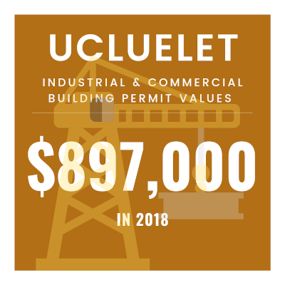 Industrial Commercial Permits infographic 400