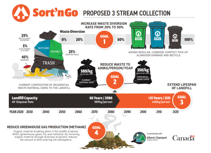 SortnGo Proposed 3 Stream Collection resized